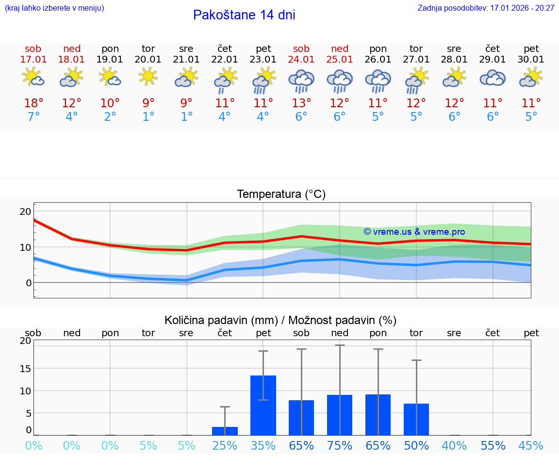 VREME 25 DNI Pakoštane
