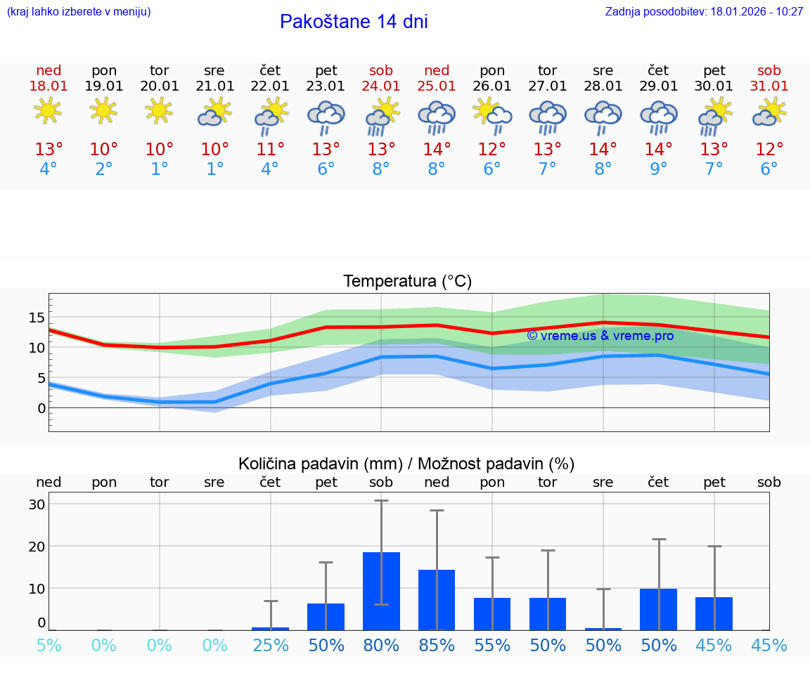 VREME 15 DNI Pakoštane