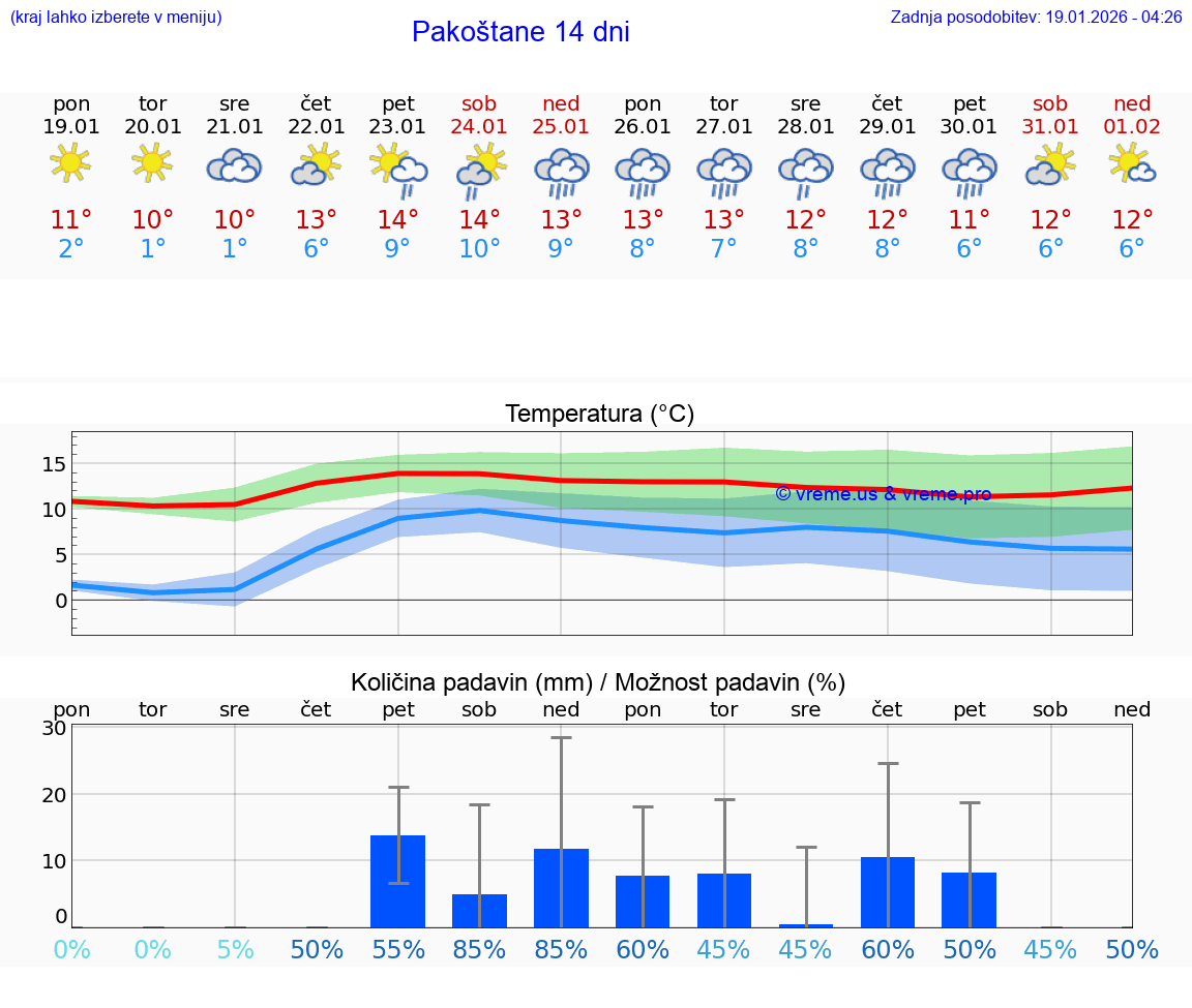 VREME 25 DNI Pakoštane