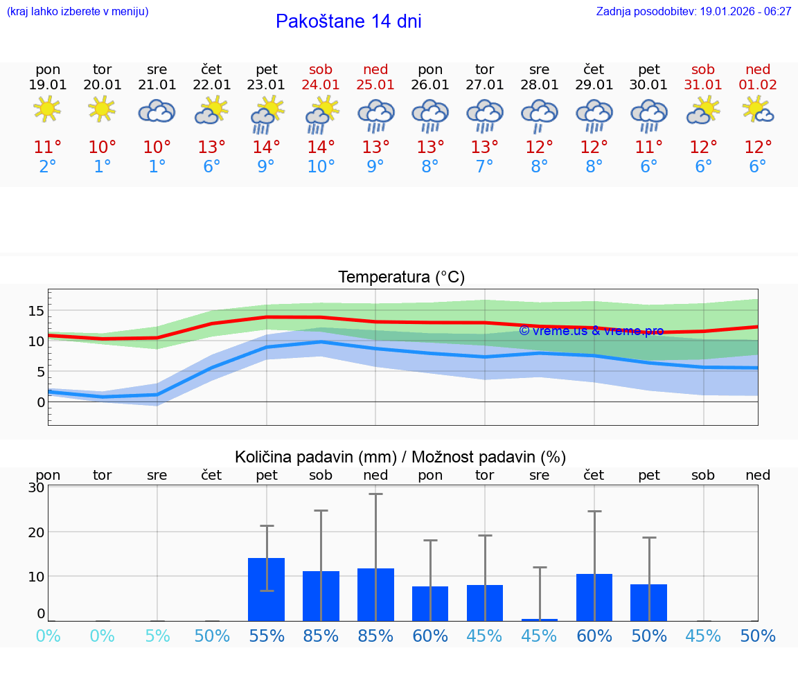 VREME 15 DNI Pakoštane