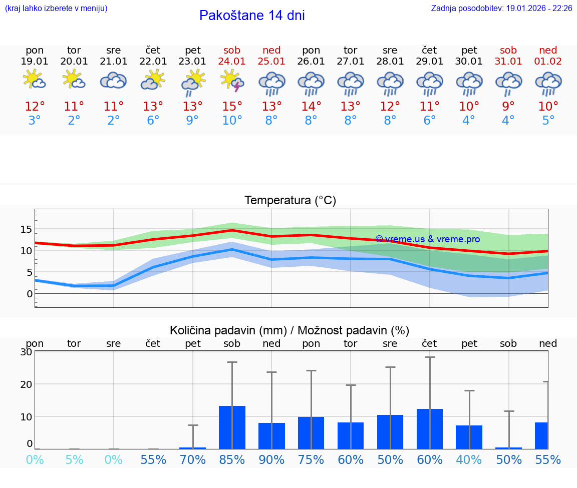VREME 15 DNI Pakoštane