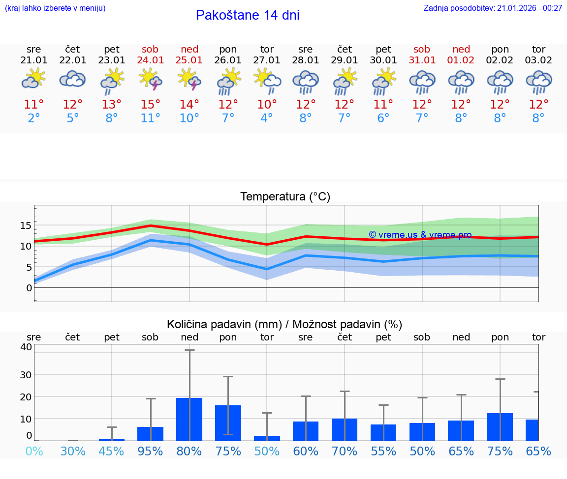 VREME 15 DNI Pakoštane