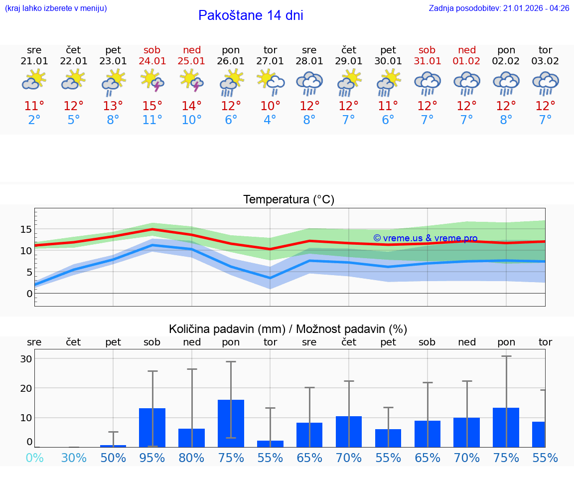 VREME 25 DNI Pakoštane
