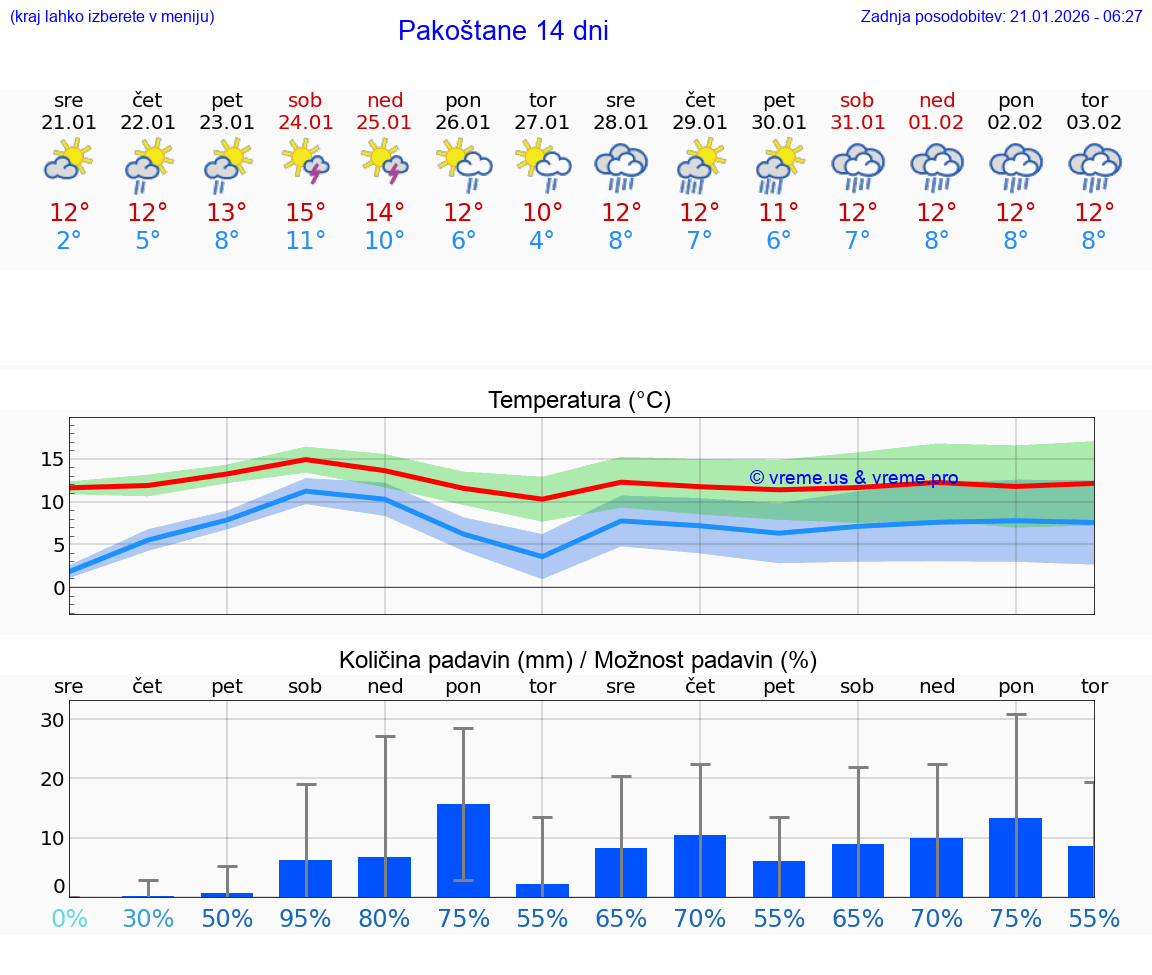 VREME 25 DNI Pakoštane