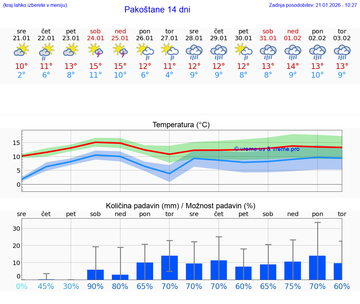 VREME 15 DNI Pakoštane