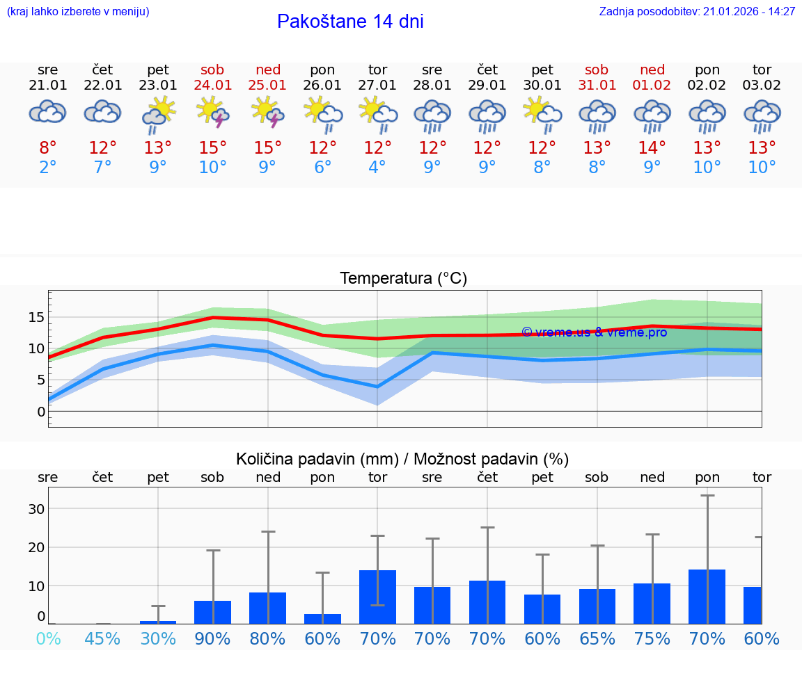 VREME 25 DNI Pakoštane