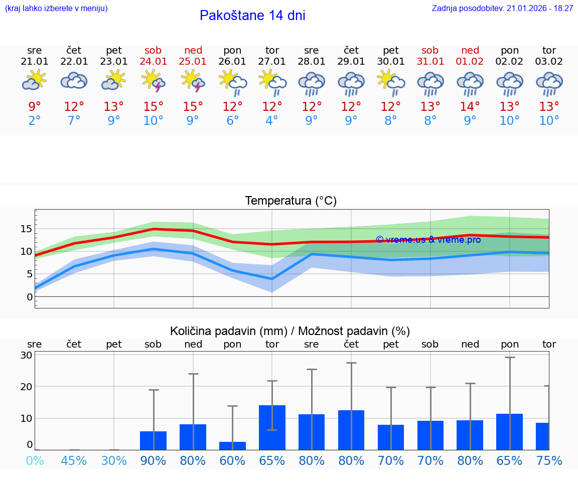VREME 15 DNI Pakoštane