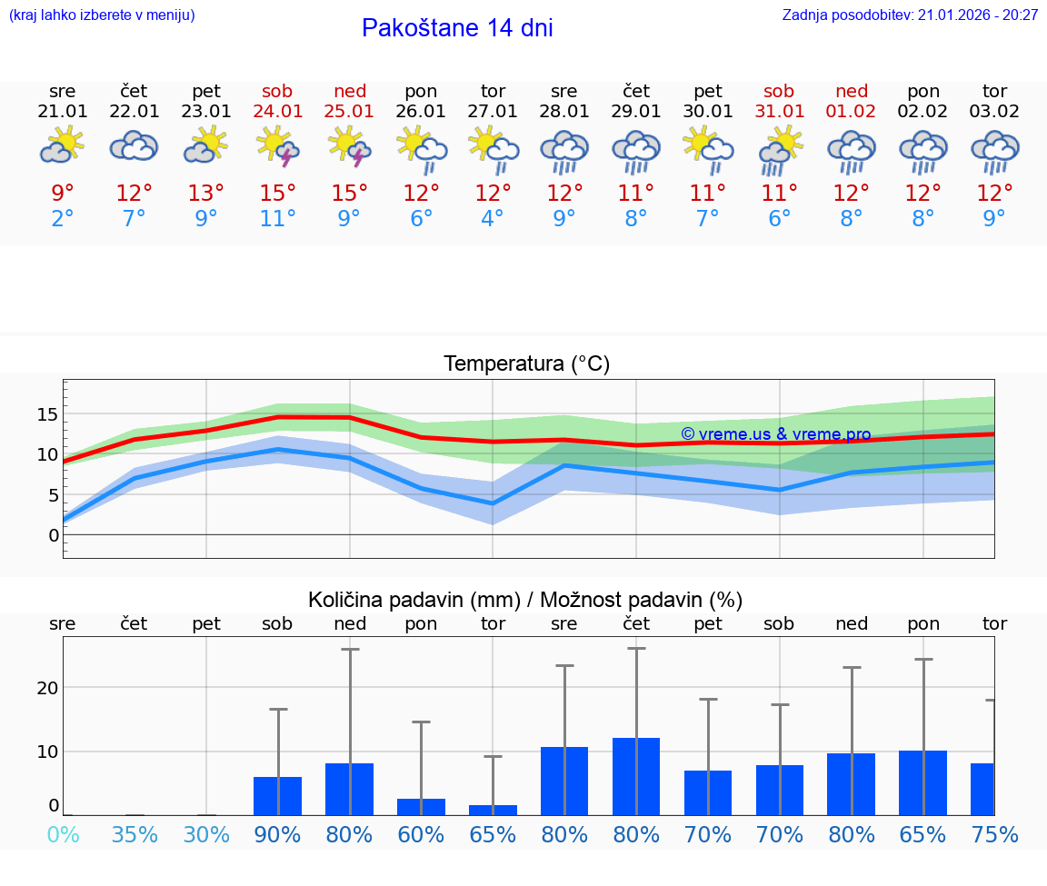 VREME 25 DNI Pakoštane