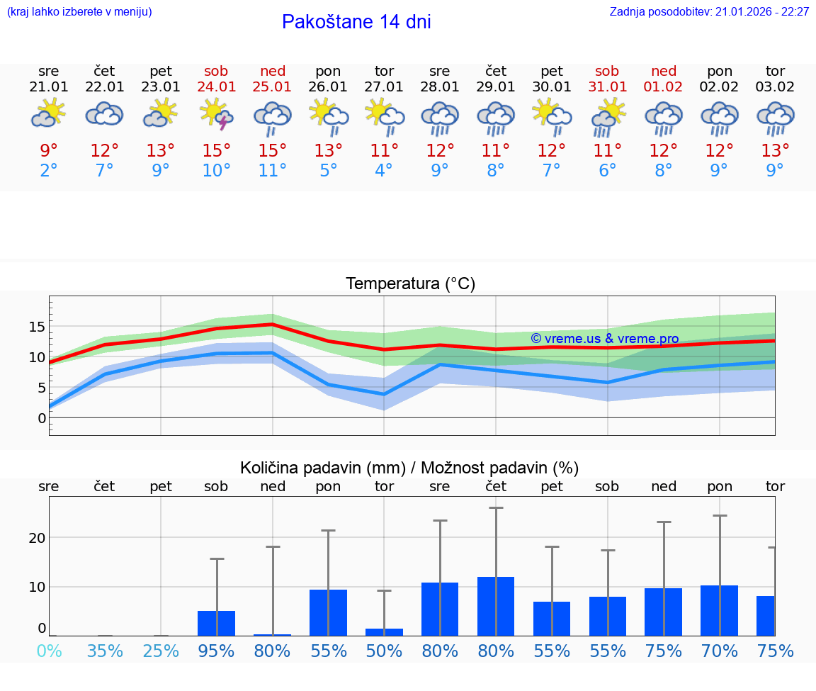 VREME 15 DNI Pakoštane