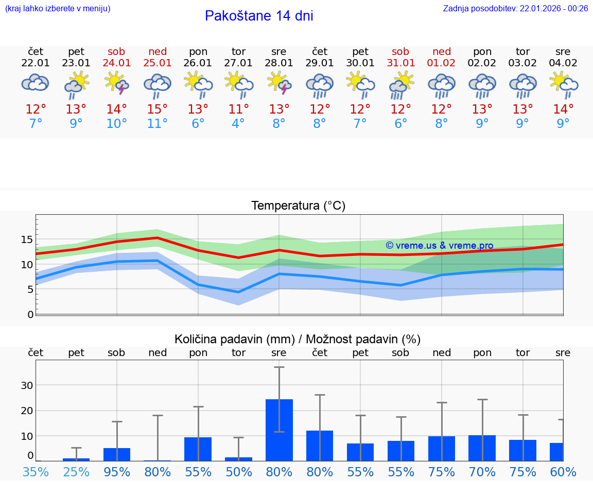 VREME 15 DNI Pakoštane