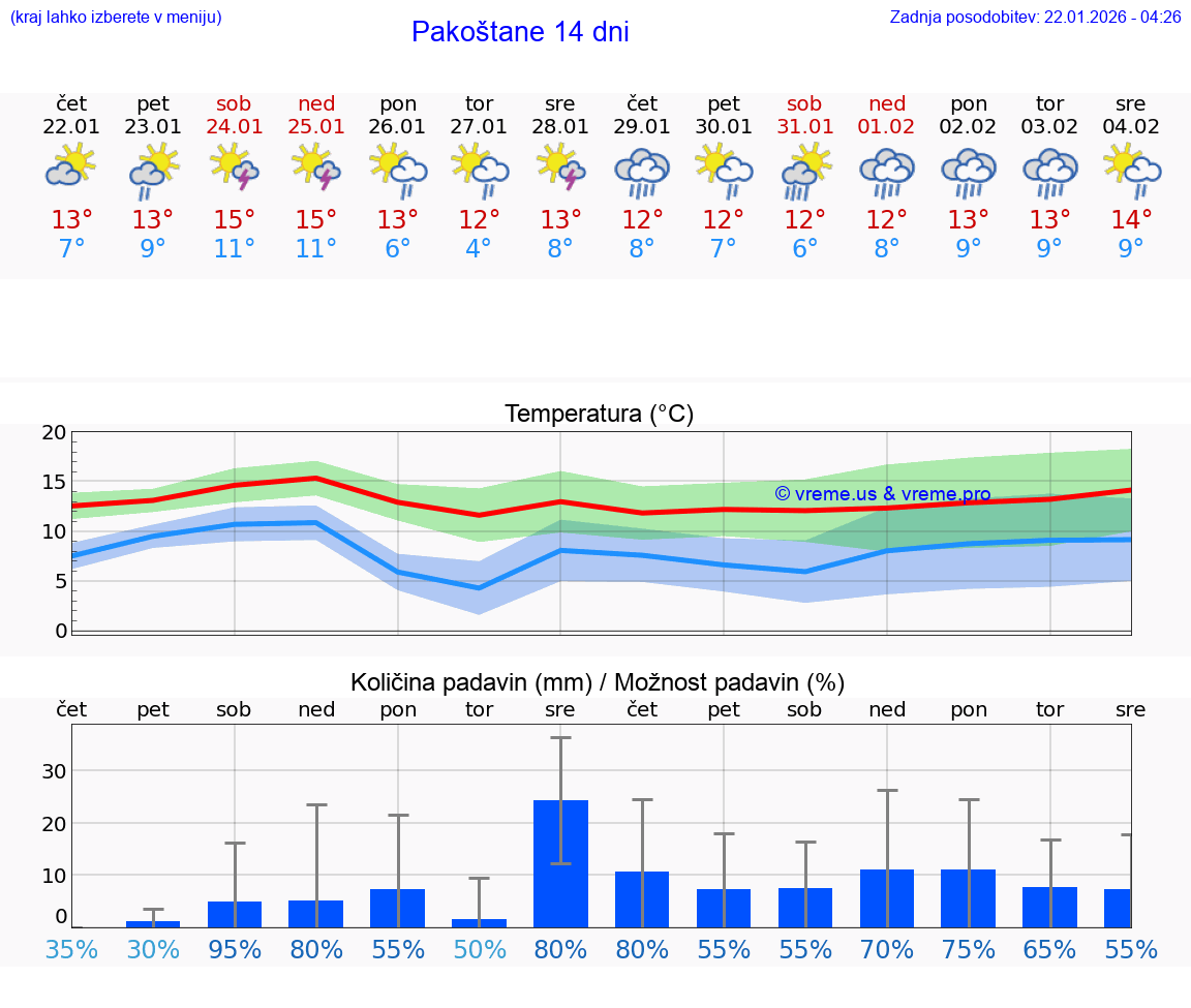 VREME 15 DNI Pakoštane