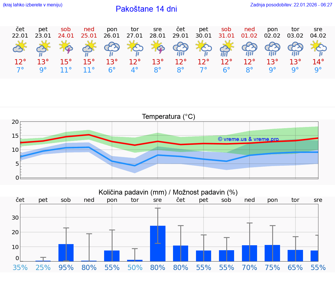VREME 15 DNI Pakoštane