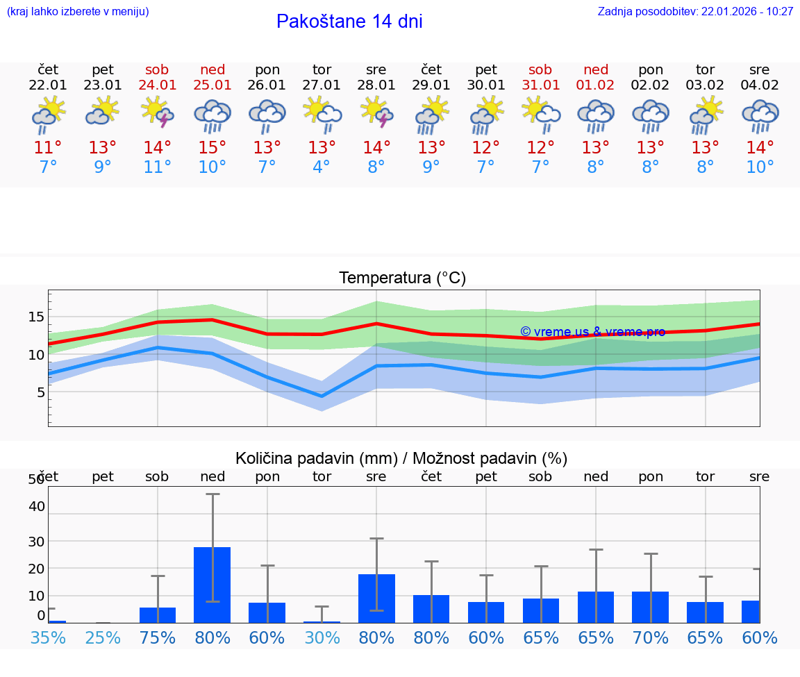 VREME 15 DNI Pakoštane
