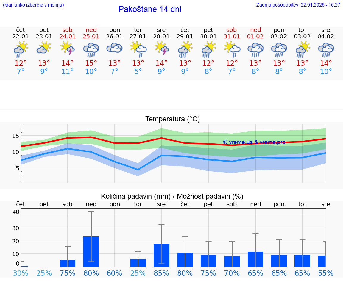 VREME 25 DNI Pakoštane