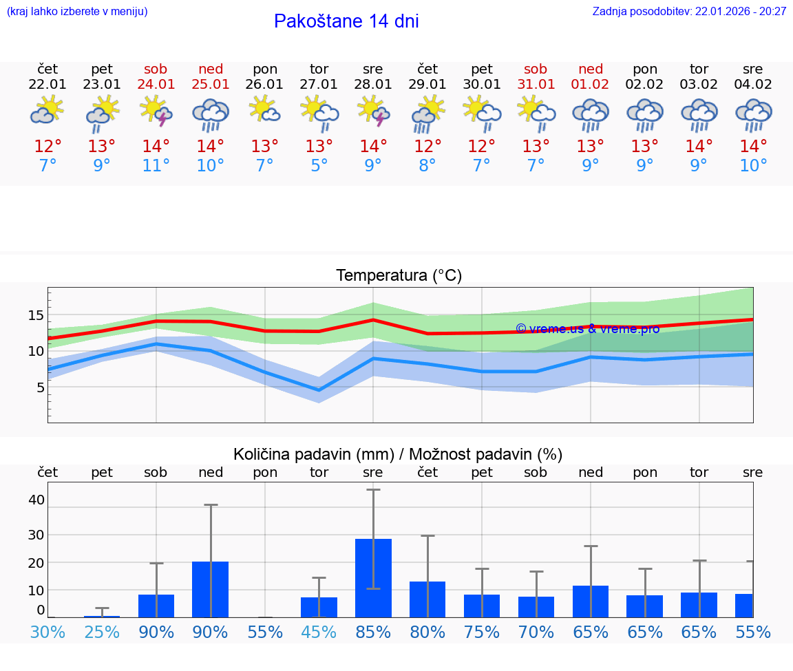 VREME 15 DNI Pakoštane