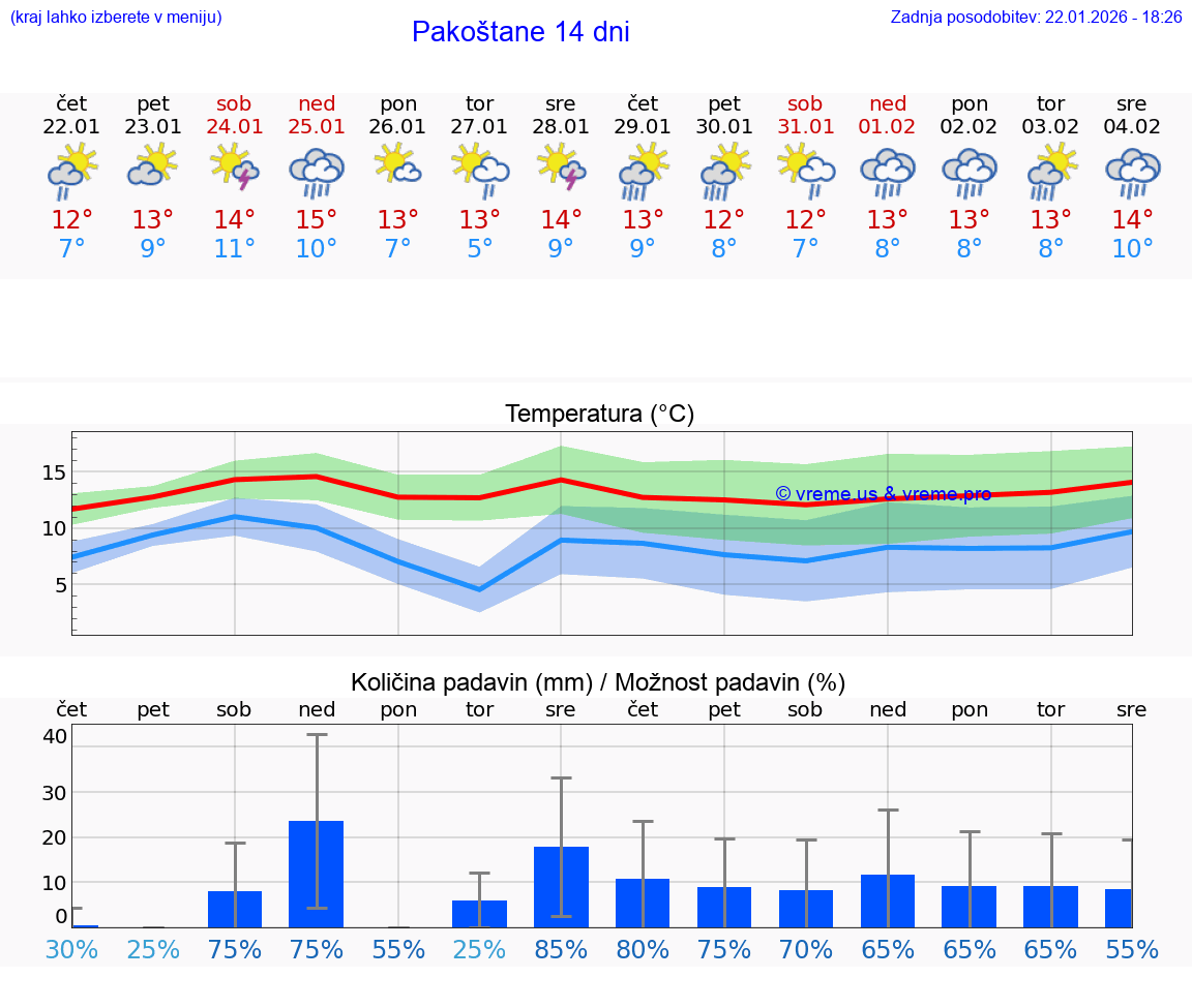 VREME 15 DNI Pakoštane