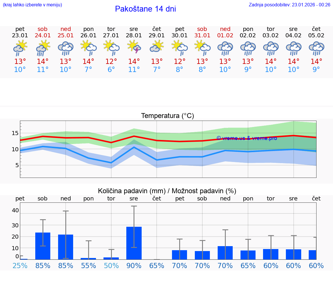 VREME 25 DNI Pakoštane