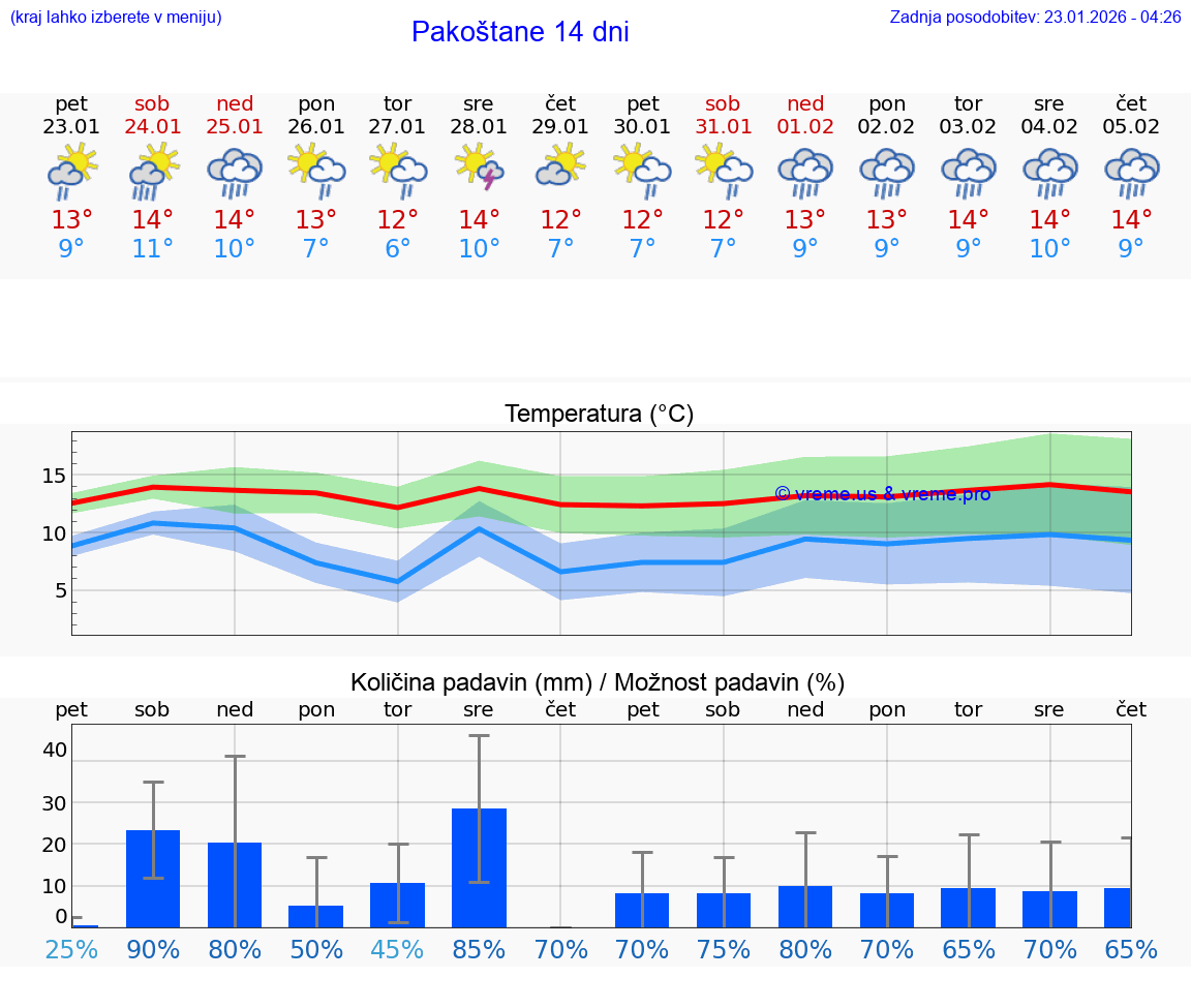 VREME 25 DNI Pakoštane