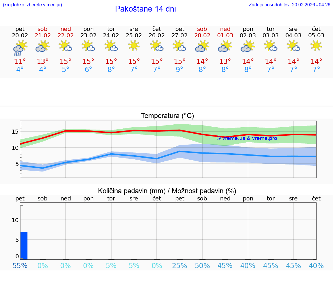 VREME 25 DNI Pakoštane