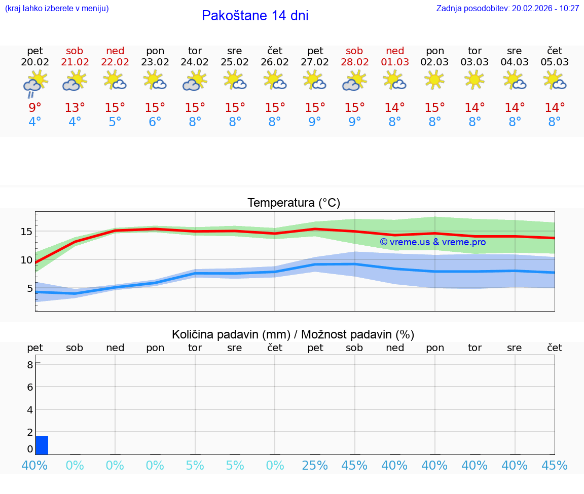 VREME 25 DNI Pakoštane