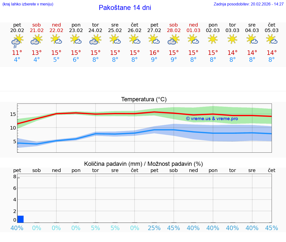 VREME 25 DNI Pakoštane