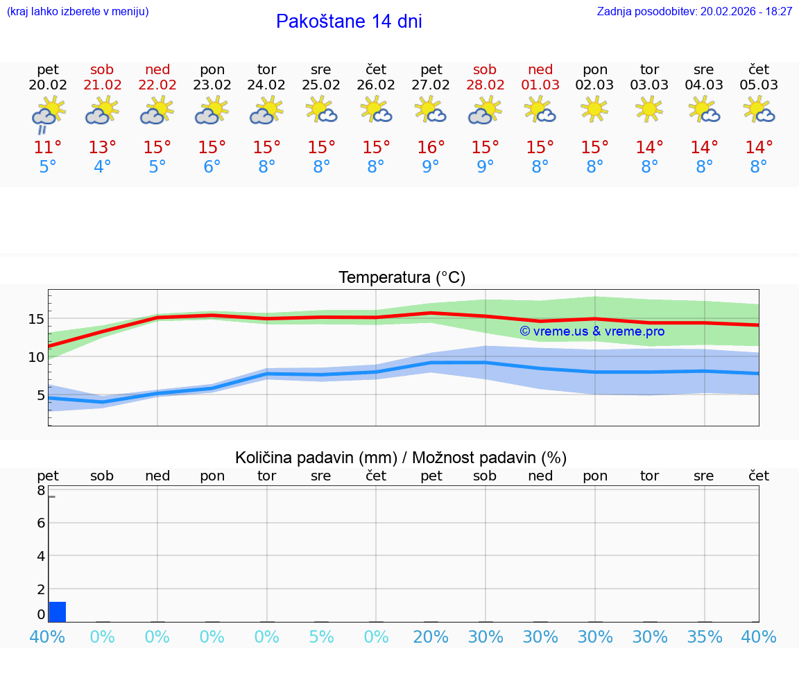VREME 25 DNI Pakoštane