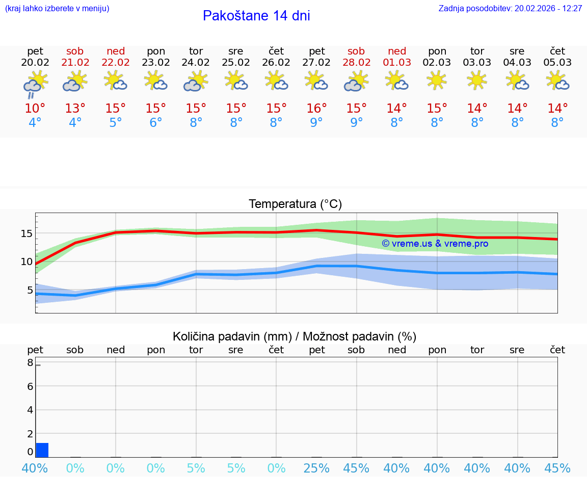 VREME 15 DNI Pakoštane