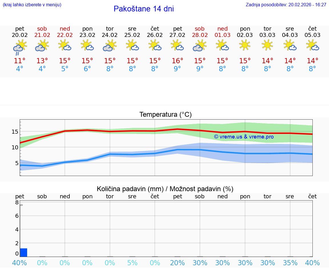 VREME 15 DNI Pakoštane