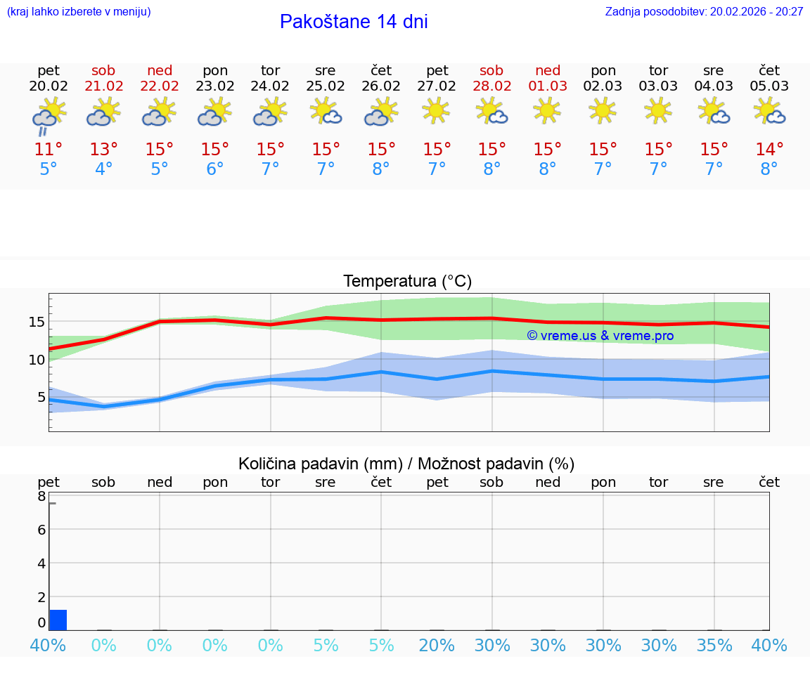 VREME 15 DNI Pakoštane