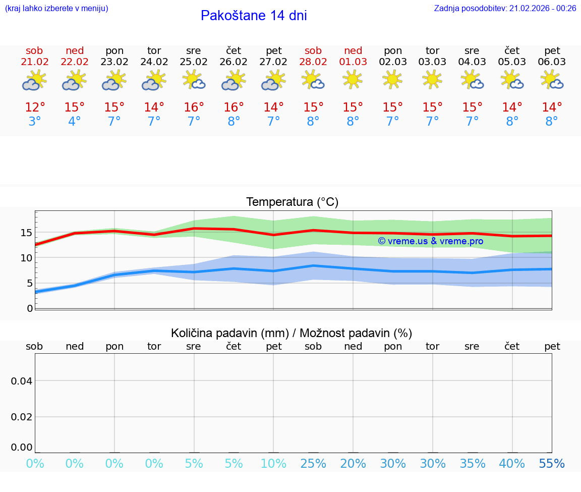 VREME 15 DNI Pakoštane