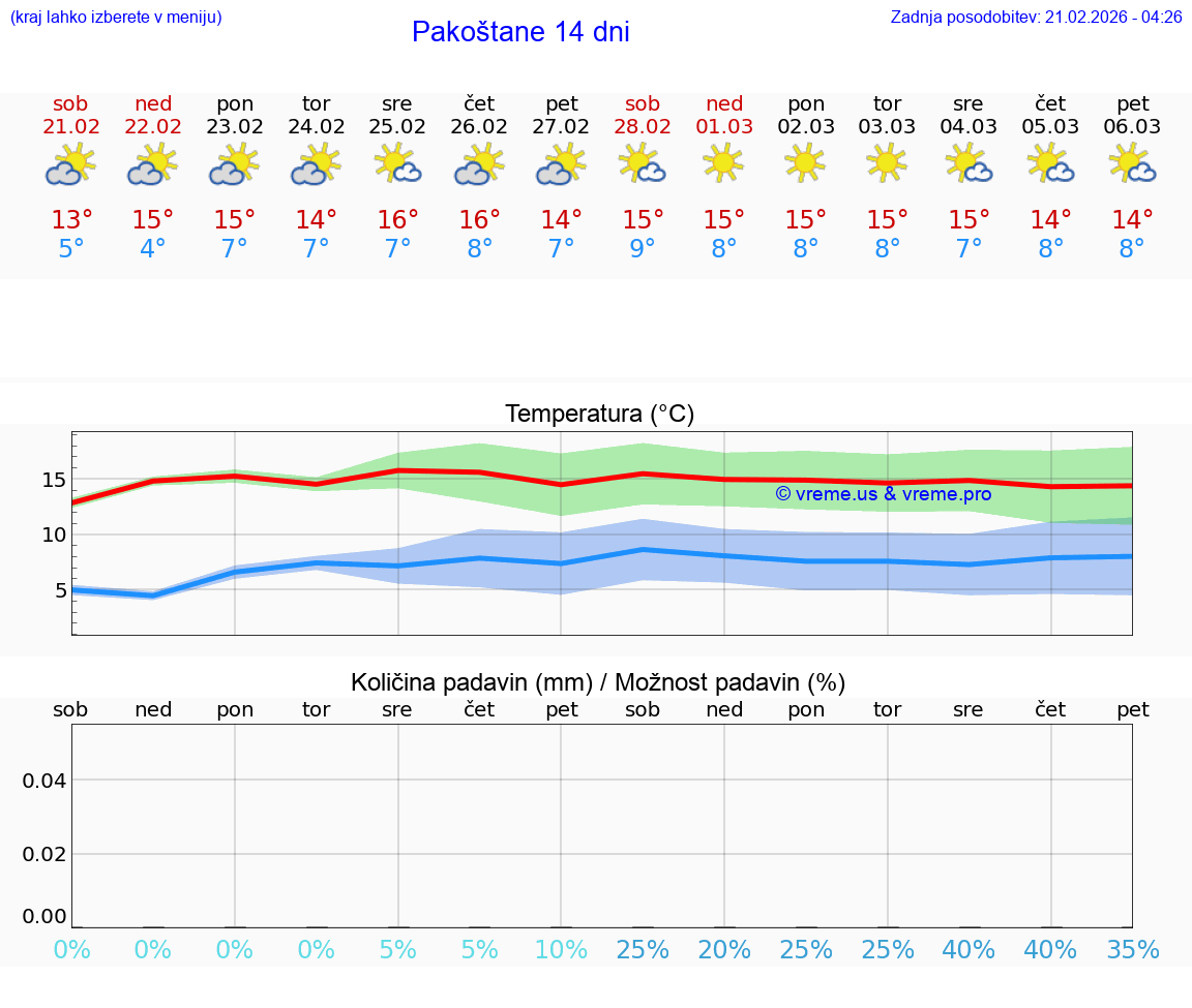 VREME 15 DNI Pakoštane