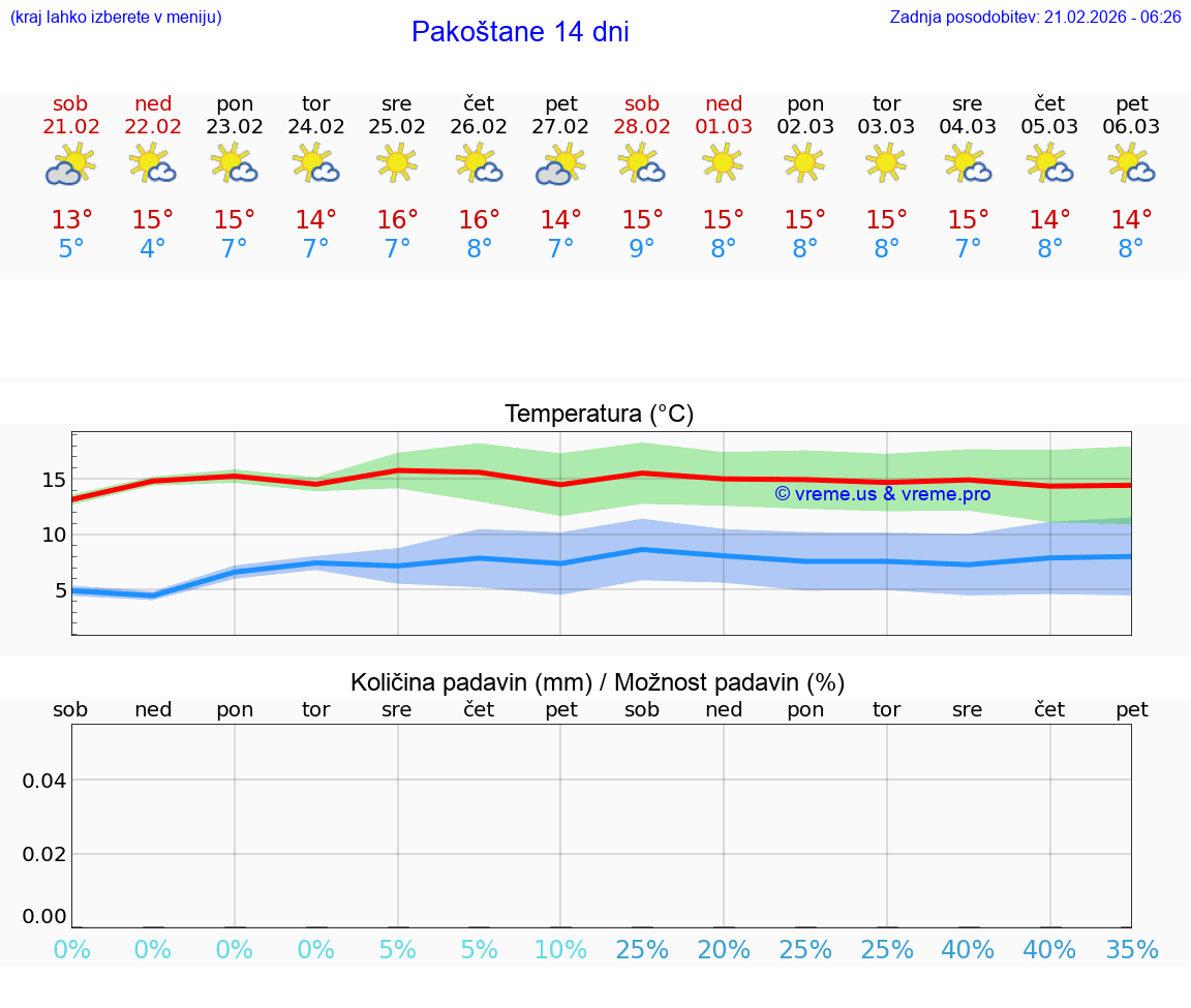 VREME 15 DNI Pakoštane