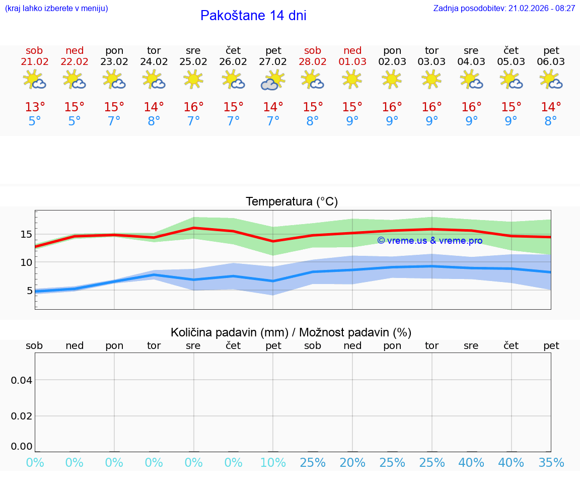 VREME 25 DNI Pakoštane