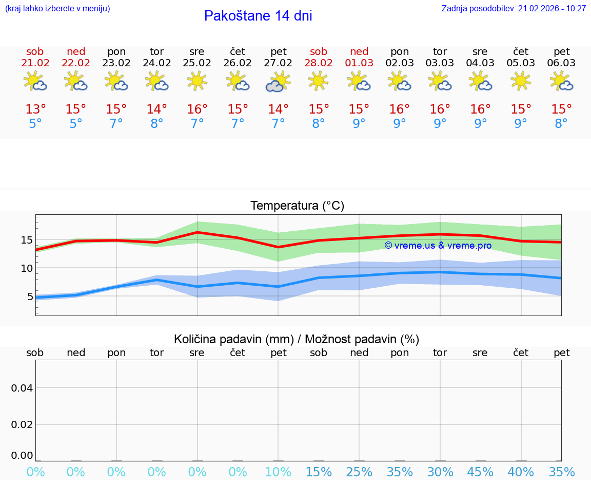 VREME 15 DNI Pakoštane