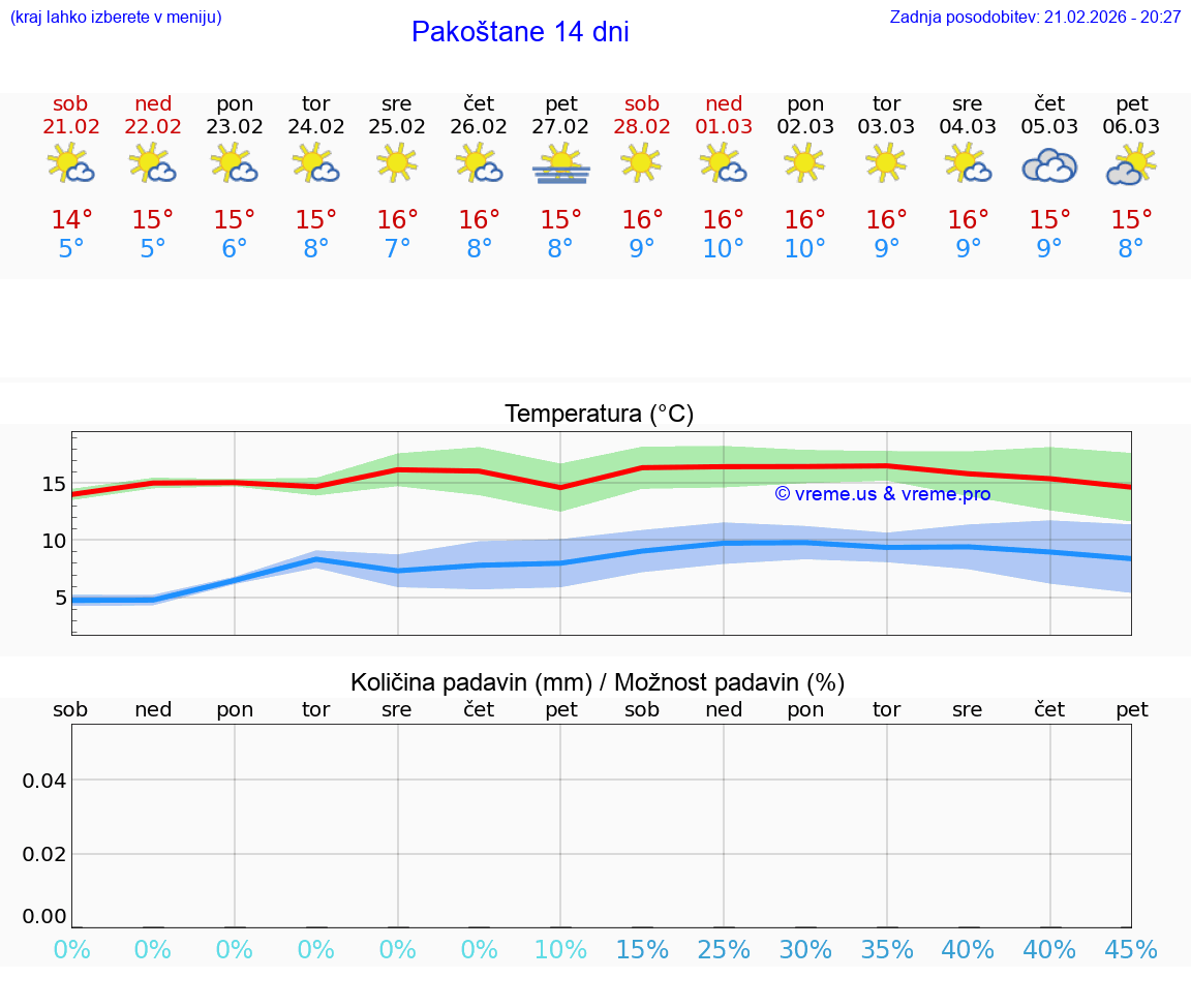 VREME 25 DNI Pakoštane