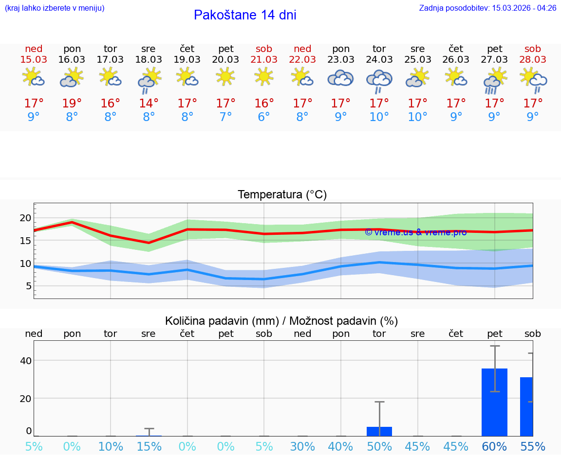 VREME 25 DNI Pakoštane