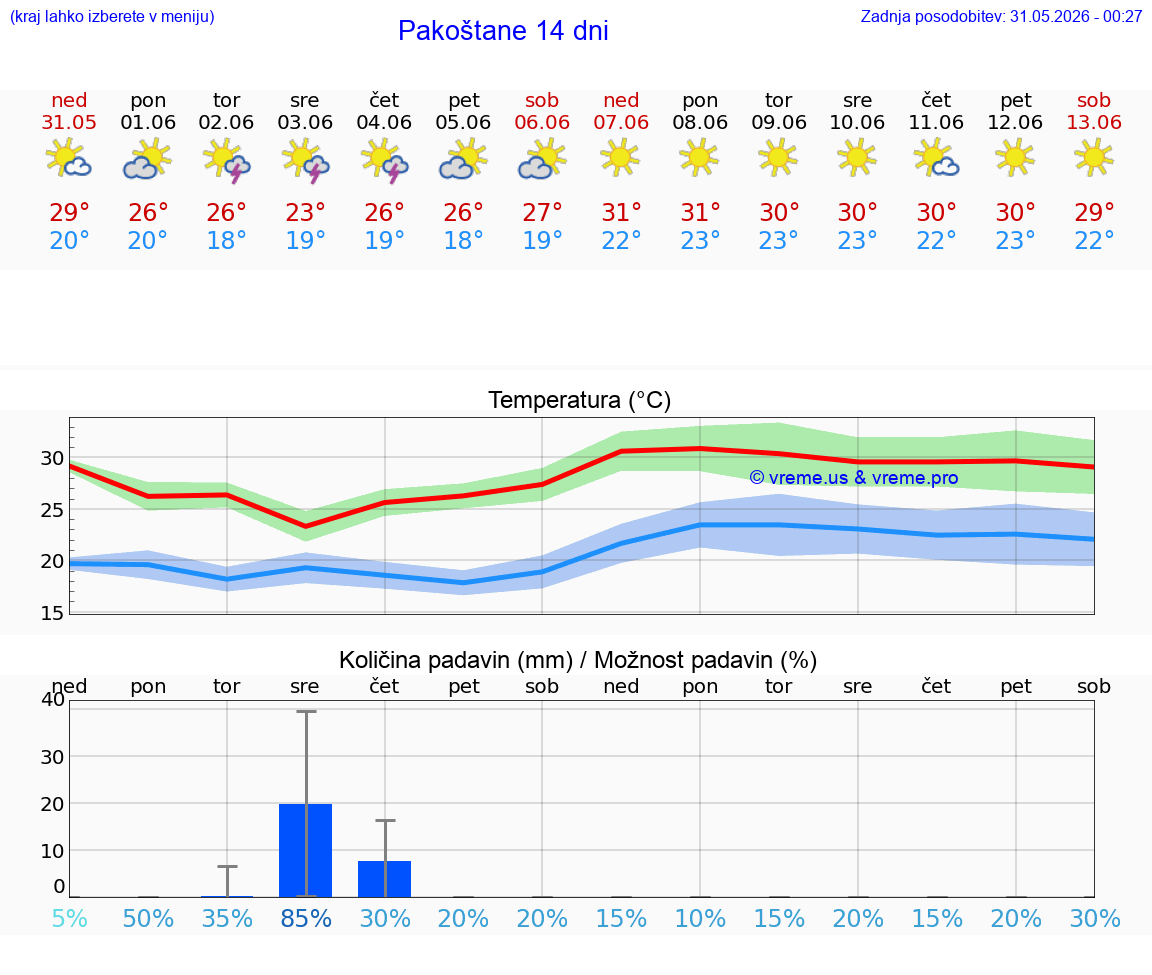 WETTER 25 TAGE Pakoštane