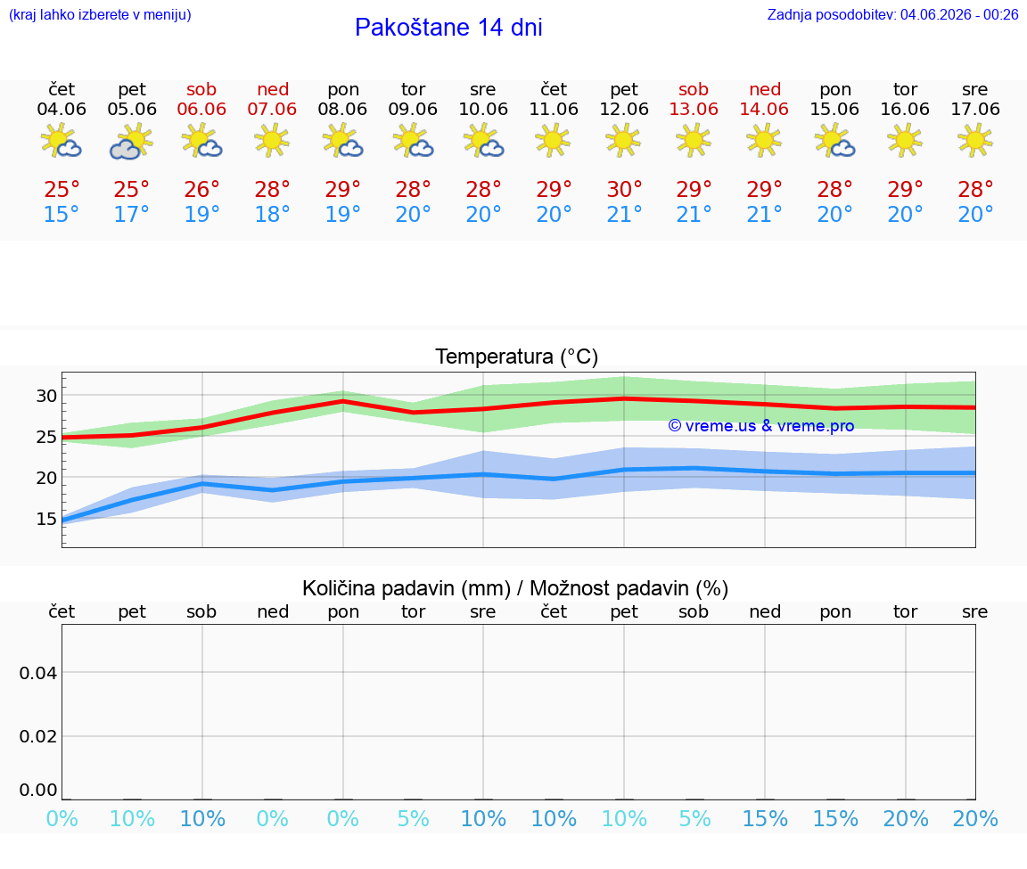 WETTER 25 TAGE Pakoštane