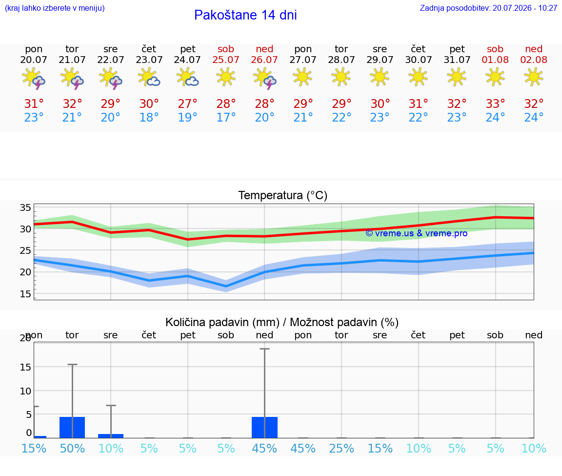 WETTER 15 TAGE Pakoštane
