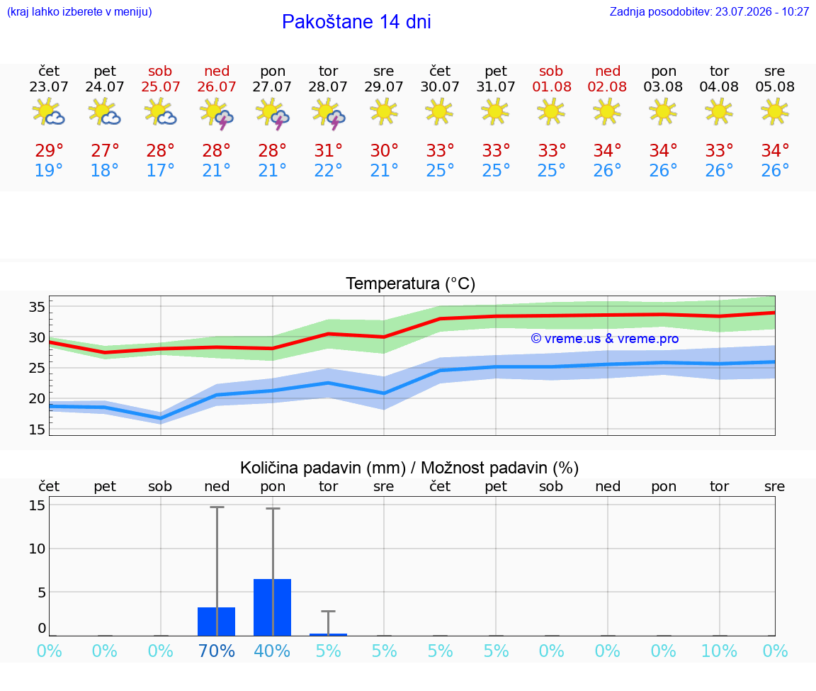 WETTER 25 TAGE Pakoštane