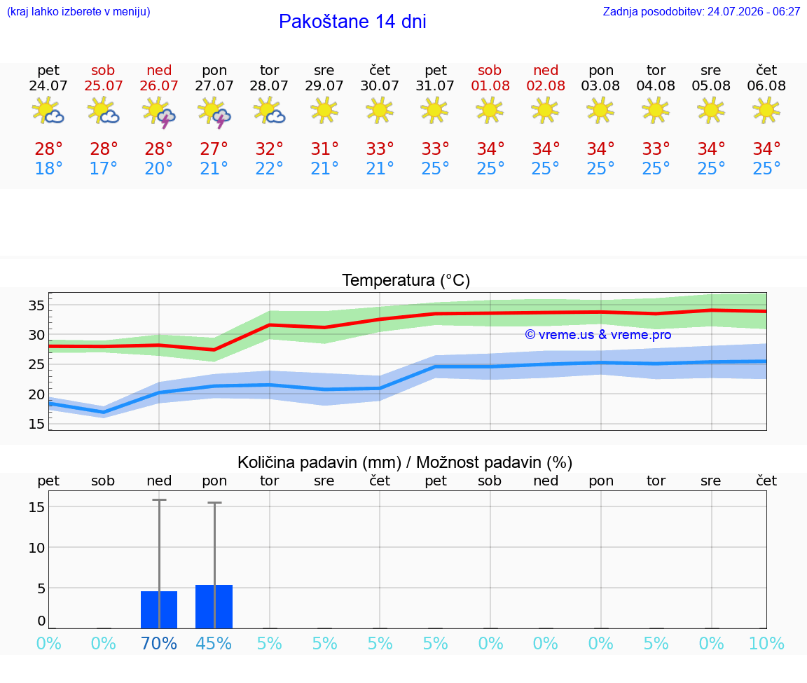 WETTER 15 TAGE Pakoštane