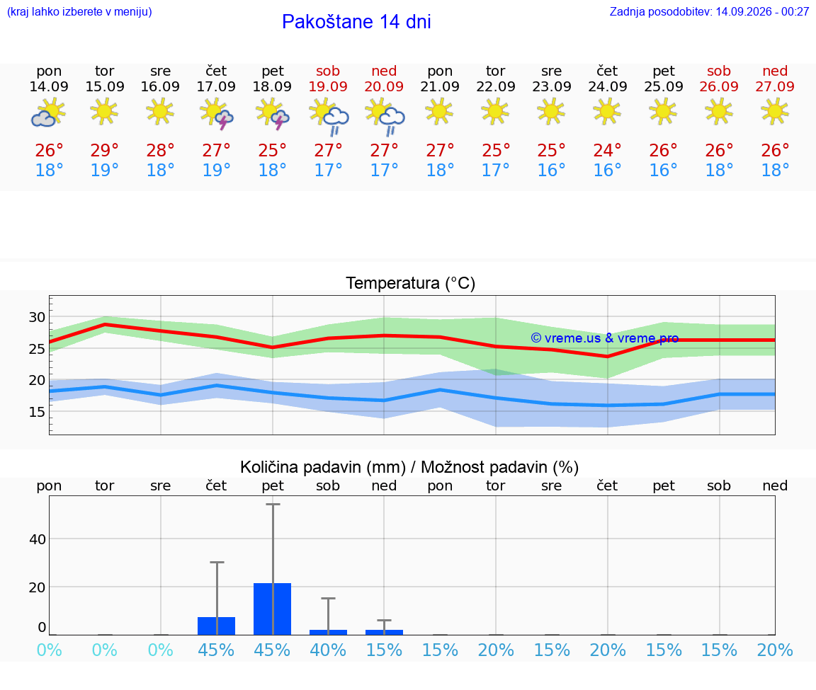 WETTER 15 TAGE Pakoštane