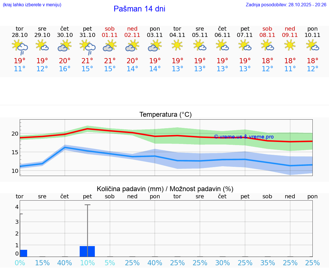 VREME 15 DNI Pašman