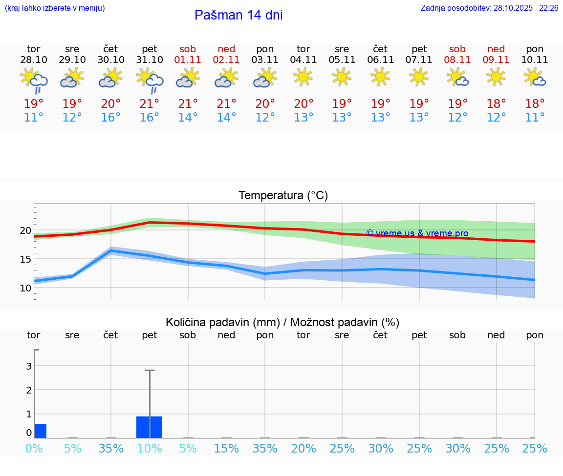 VREME 25 DNI Pašman