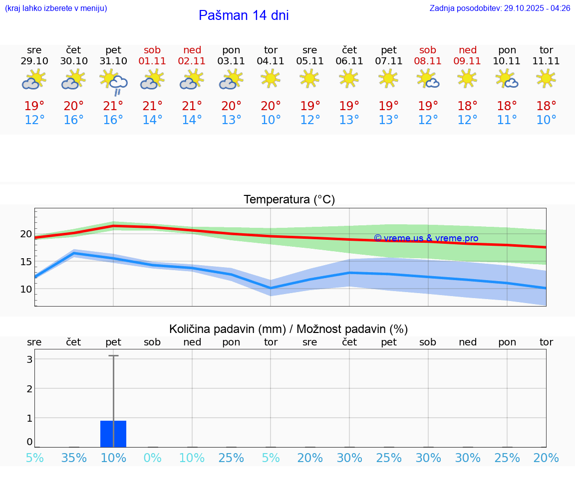 VREME 15 DNI Pašman