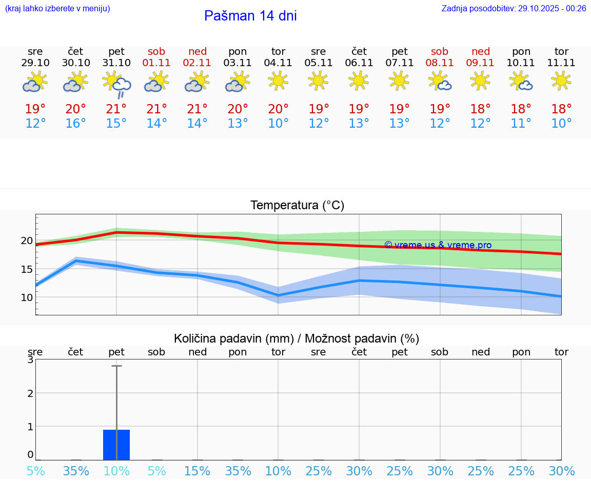 VREME 25 DNI Pašman