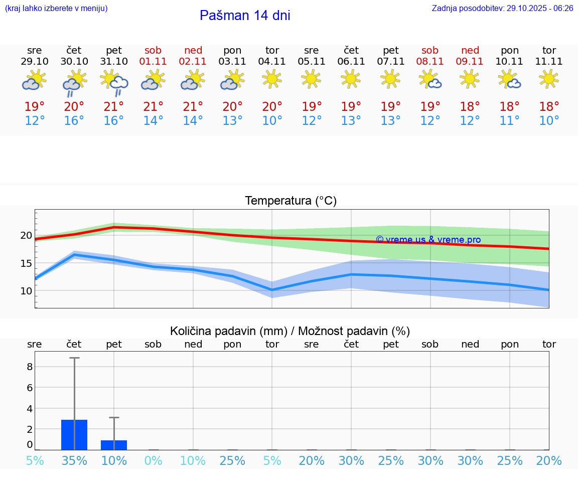 VREME 25 DNI Pašman
