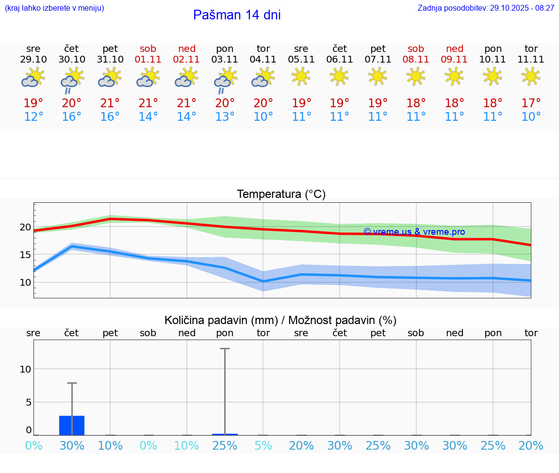 VREME 25 DNI Pašman