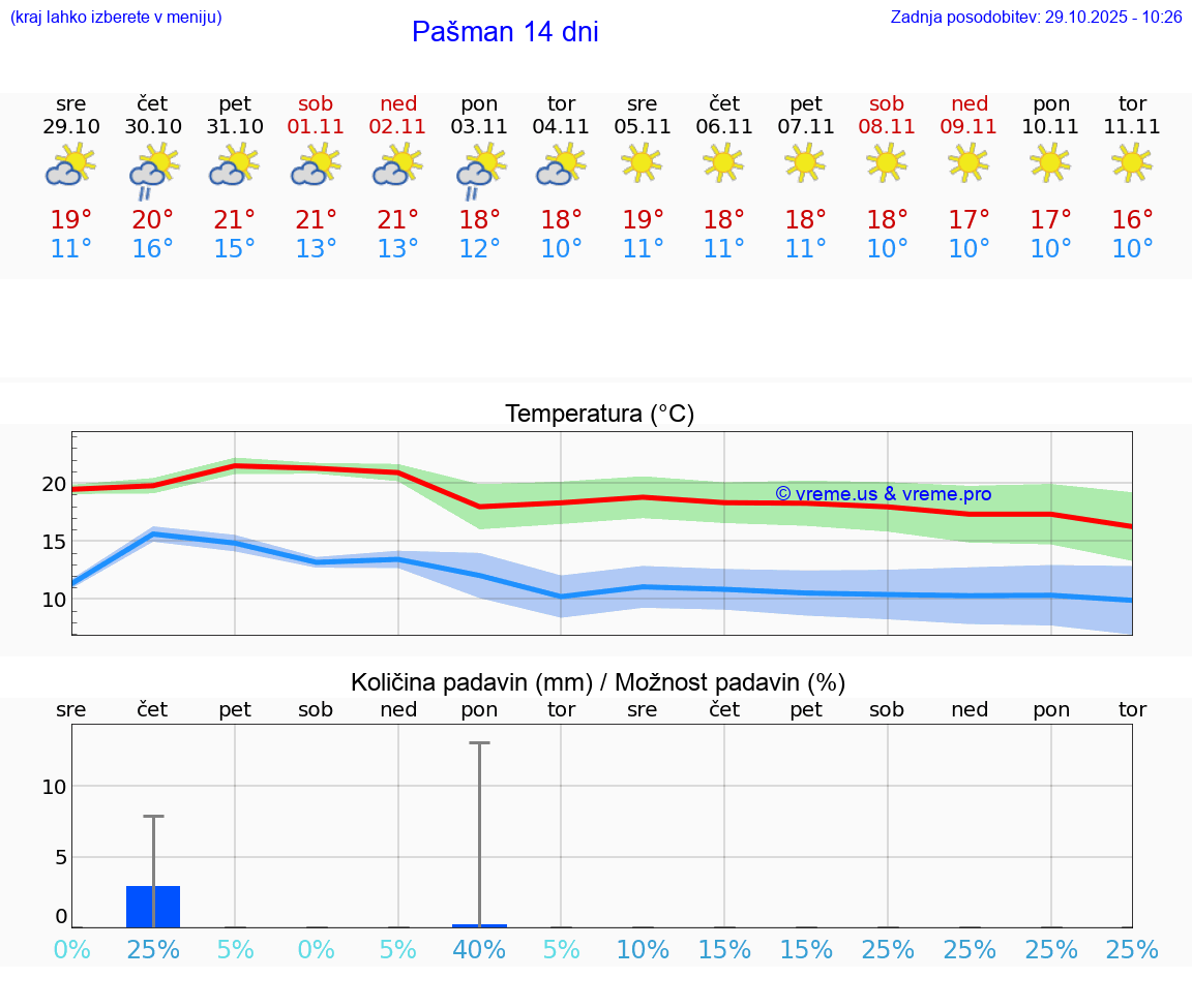 VREME 25 DNI Pašman