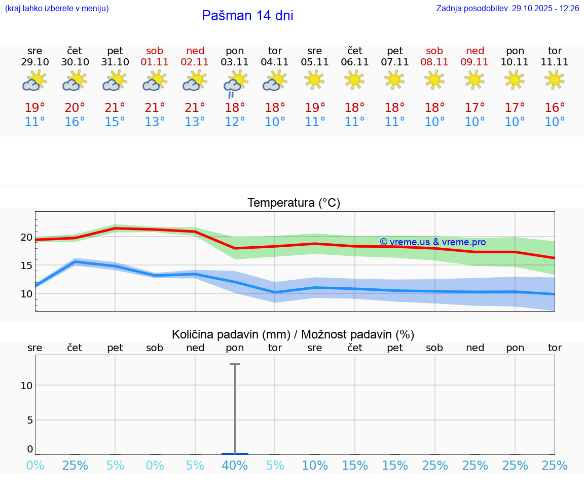 VREME 25 DNI Pašman